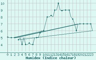 Courbe de l'humidex pour Firenze / Peretola