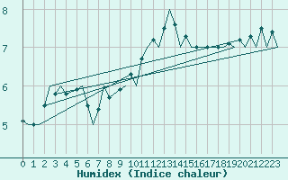 Courbe de l'humidex pour Eindhoven (PB)