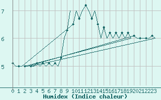 Courbe de l'humidex pour Vlieland