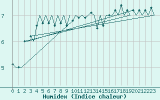 Courbe de l'humidex pour Platform F3-fb-1 Sea