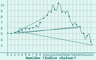 Courbe de l'humidex pour Maastricht / Zuid Limburg (PB)