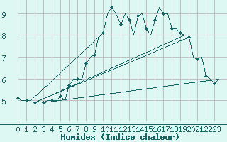 Courbe de l'humidex pour Augsburg