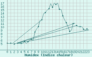 Courbe de l'humidex pour Genve (Sw)