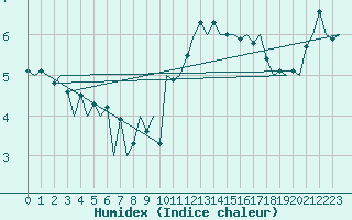 Courbe de l'humidex pour Laage