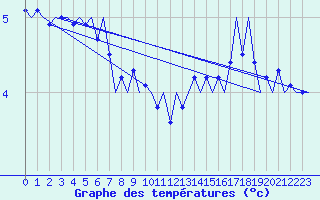 Courbe de tempratures pour Platform P11-b Sea