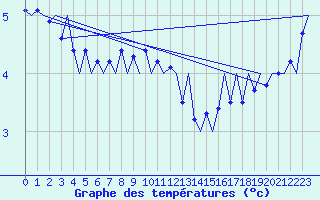 Courbe de tempratures pour Tirstrup