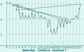 Courbe de l'humidex pour Tirstrup