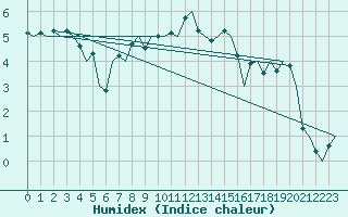 Courbe de l'humidex pour Marham