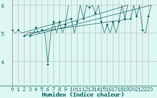 Courbe de l'humidex pour Platform A12-cpp Sea