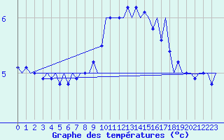 Courbe de tempratures pour Klagenfurt-Flughafen