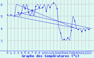 Courbe de tempratures pour Kirkwall Airport