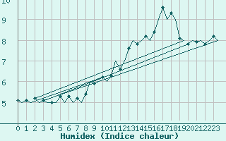 Courbe de l'humidex pour Euro Platform