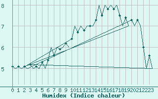 Courbe de l'humidex pour Luxembourg (Lux)