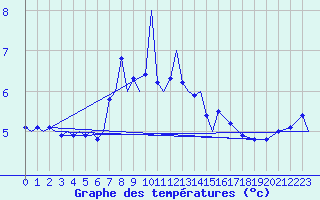 Courbe de tempratures pour Platform Buitengaats/BG-OHVS2