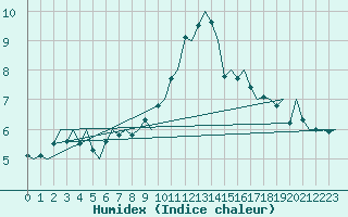 Courbe de l'humidex pour Volkel