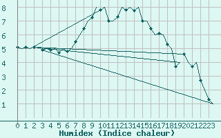 Courbe de l'humidex pour Groningen Airport Eelde