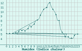 Courbe de l'humidex pour Eindhoven (PB)