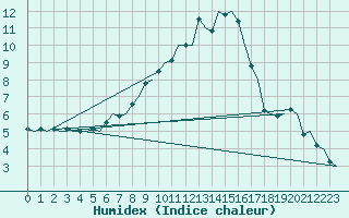 Courbe de l'humidex pour Berlin-Schoenefeld