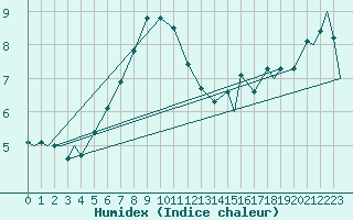 Courbe de l'humidex pour Evenes