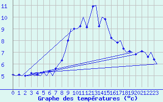 Courbe de tempratures pour Grenchen
