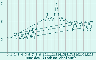 Courbe de l'humidex pour Genve (Sw)