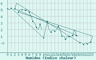 Courbe de l'humidex pour Pamplona (Esp)