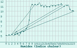 Courbe de l'humidex pour Wittmundhaven