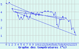 Courbe de tempratures pour Vrsac