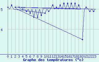 Courbe de tempratures pour Platform K14-fa-1c Sea