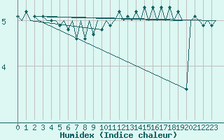 Courbe de l'humidex pour Platform K14-fa-1c Sea