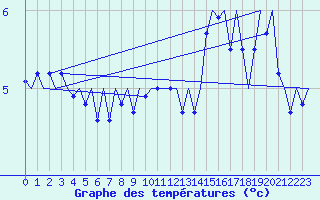 Courbe de tempratures pour Le Goeree