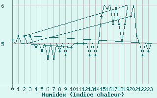 Courbe de l'humidex pour Le Goeree