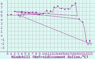 Courbe du refroidissement olien pour Platform Awg-1 Sea