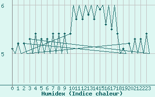 Courbe de l'humidex pour Noervenich