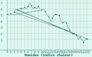 Courbe de l'humidex pour Muenster / Osnabrueck