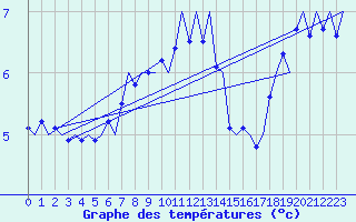 Courbe de tempratures pour Platform A12-cpp Sea