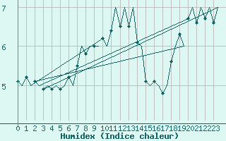 Courbe de l'humidex pour Platform A12-cpp Sea