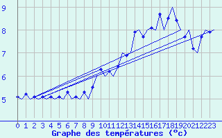 Courbe de tempratures pour Platform P11-b Sea