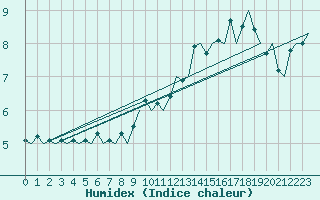 Courbe de l'humidex pour Platform P11-b Sea