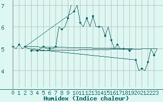 Courbe de l'humidex pour Laage