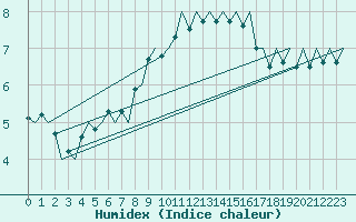Courbe de l'humidex pour Leeuwarden