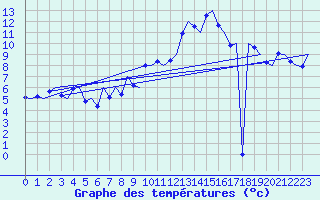 Courbe de tempratures pour Sandane / Anda