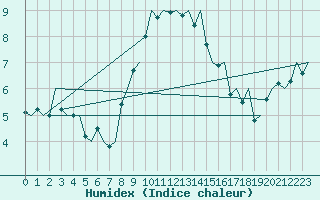 Courbe de l'humidex pour Rorvik / Ryum