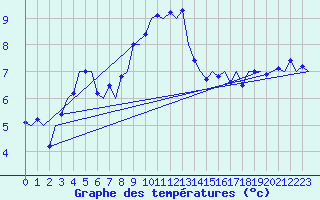 Courbe de tempratures pour Bonn (All)