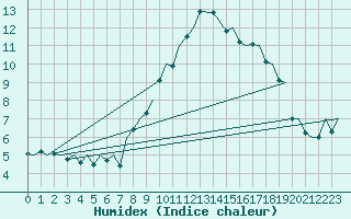 Courbe de l'humidex pour Leon / Virgen Del Camino