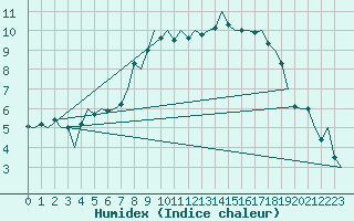 Courbe de l'humidex pour Bueckeburg