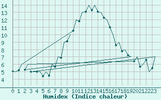 Courbe de l'humidex pour Huesca (Esp)