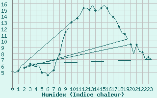 Courbe de l'humidex pour Aberdeen (UK)