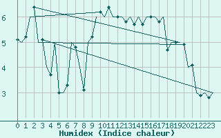 Courbe de l'humidex pour Buechel