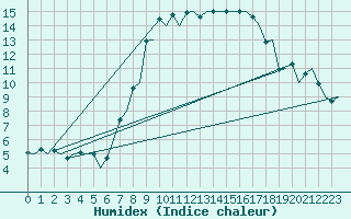 Courbe de l'humidex pour Maastricht / Zuid Limburg (PB)